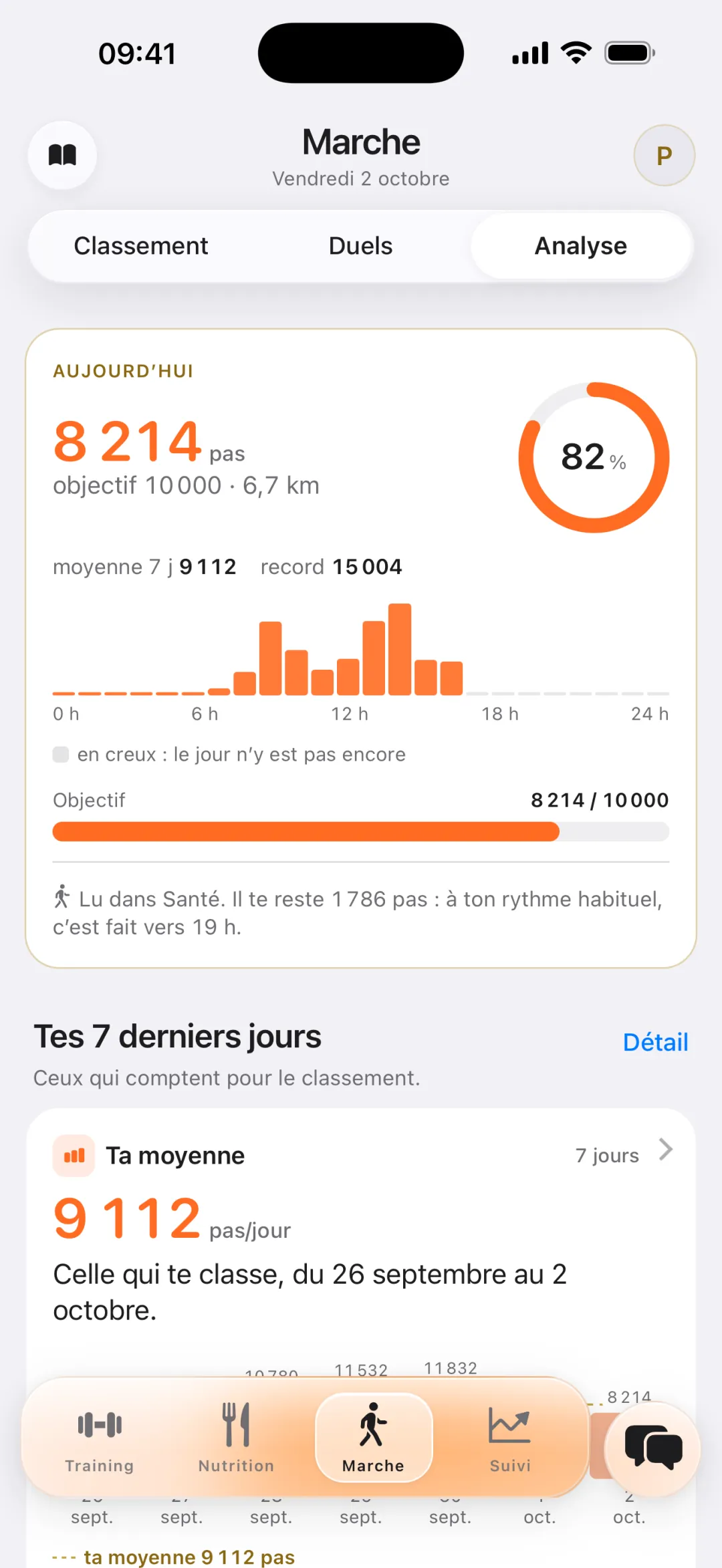 Marche › Analyse : 8 214 pas aujourd'hui, 82 % de l'objectif de 10 000, histogramme heure par heure, moyenne sur 7 jours 9 112, record 15 004.